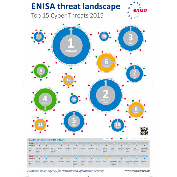 Die von ENISA, der EU-Agentur für Netz- und Informationssicherheit, gelisteten Top-Bedrohungen betreffen vielfach auch industrielle Anwendungen und Analysen, ob sie Personenbezug haben oder nicht. Auch Maschinendaten brauchen Schutz vor IT-Attacken. (Bild: ENISA)