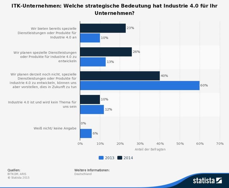  (Bild: Statista)