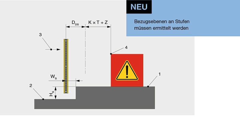 ISO 13855:2024 „Sicherheit von Maschinen - Anordnung von Schutzeinrichtungen im Hinblick auf Annäherung des menschlichen Körpers“ bringt einige neue Anforderungen mit sich. So müssen etwa Bezugsebenen an Stufen ermittelt werden. (Bild: Leuze)