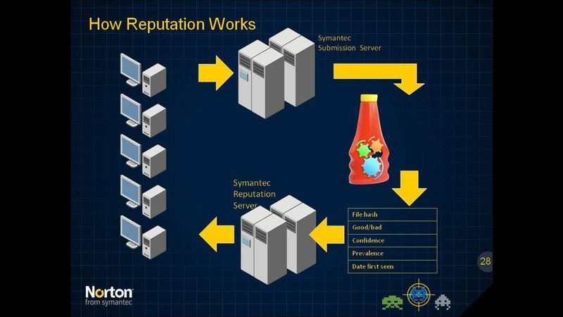 Die Funktionsweise von Norton Insight ist ähnlich wie bei Black- und White-Listing, nur dass die Dateibewertung von gespeicherten Reputationsbewertungen abhängt. (Bild: Symantec)
