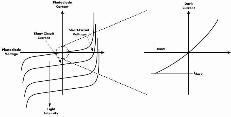Bild 2: Kennlinie einer Fotodiode (Bild: Analog Devices)