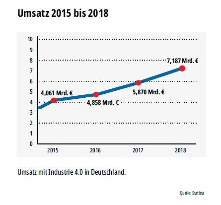 Der Umsatz mit Industrie 4.0 betrug 2018 in Deutschland 7,187 Mrd. Euro. (Quelle: Statista) (MM Maschinenmarkt)