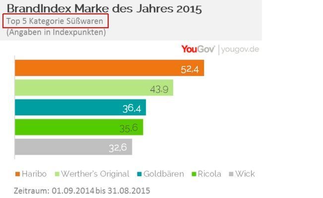 YouGov Marke des Jahres 2015: Kategorie Süßwaren (Bild: YouGov)