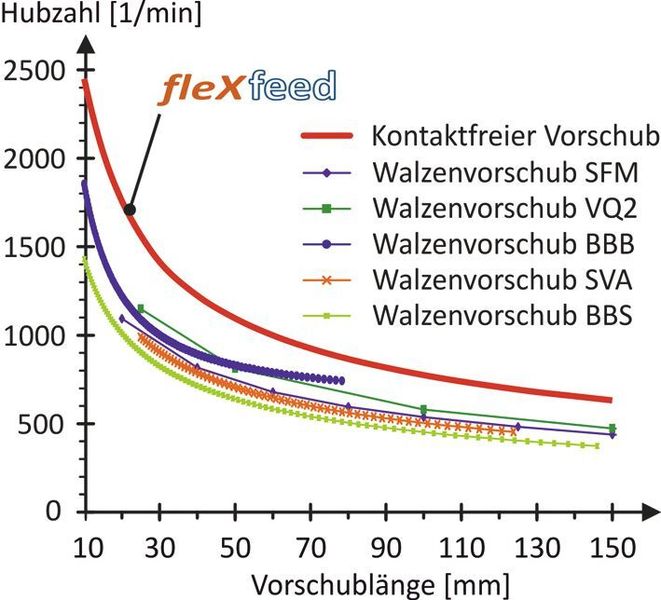 Bild 5: Leistungskurven von verschiedenen Walzenvorschüben führender Hersteller.  (Bild: IFUM)