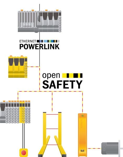 Das Opensafety-Lichtgitter lässt sich ebenso wie sichere Antriebe und I/Os direkt in das Sicherheitsnetzwerk einbinden. Der Verdrahtungsaufwand wird auf ein Minimum reduziert. (Bild: B&R)