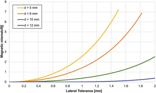 Bild 4: Maximaler Fehler gegenüber lateraler Toleranz für unterschiedliche Magnetdurchmesser.(Bild:  MonolithicPower)