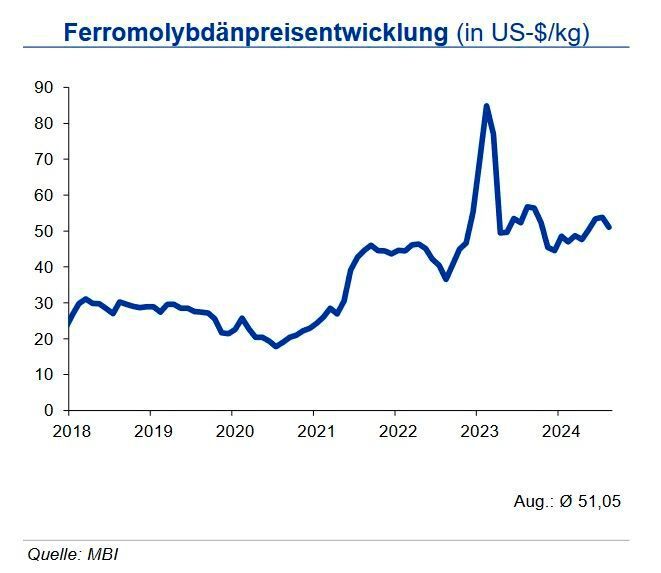 Nachdem die weltweite Produktion von Molybdän im Jahr 2023 um 9 % auf 627,4 mlbs. angezogen und der Verbrauch um 1 % auf 630 mlbs. zugelegt hatte, kam es auch im 1. Quartal 2024 zu weiteren Erhöhungen. Die globale Molybdänproduktion erhöhte sich um 5 % und der Verbrauch expandierte sogar um 13 % auf 164,5 mlbs., sodass sich ein Angebotsdefizit von 7,4 mlbs. ergab. Mit 72,4 mlbs. war China (+9 %) der größte Erzeuger, sein Verbrauch explodierte jedoch um 34 % auf 75 mlbs. Auch die wichtigsten anderen Anbieterregionen erhöhten ihren Ausstoß. Bezogen auf den Verbrauch verminderte sich dieser in Europa (-5 %), ansonsten waren Zuwächse zu verzeichnen. Bis Jahresende 2024 dürfte sich der Preis für Feromolybdaän in einem Band von +5 US-$ um die Marke von 52 US-$/kg bewegen, um 2025 nachhaltig um 55 US-$/kg zu osziliieren. (Quelle:siehe Grafik)