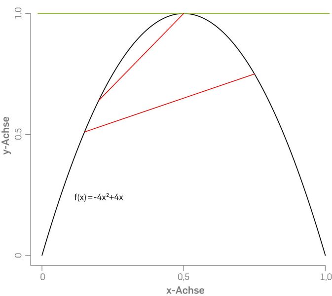 Eine konkave Funktion. Eingezeichnet sind außerdem zwei Sekanten, die unterhalb des Grafen liegen (rot), und die Tangente an ihr Maximum bei x = 0,5 (grün). (Bild: © RUBIN, Lehrstuhl für Stochastik)