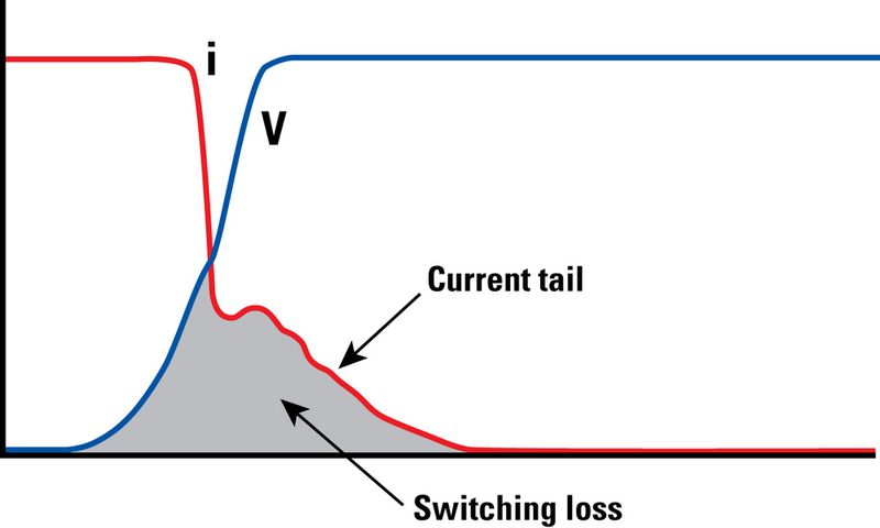 Bild 2: Angenäherte IGBT-Abschalt-Wellenform - der Abfallstrom steigert die Schaltverluste und setzt der maximalen Schaltfrequenz Grenzen (Archiv: Vogel Business Media)