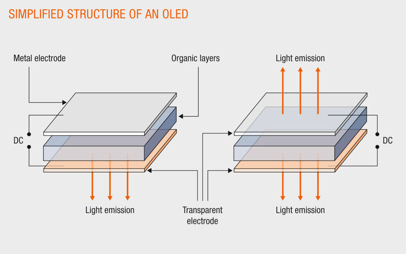 Image 1: Schematic diagram of an OLED construction. Left: component with single-sided light distribution and on the right: transparent component emitting light in both directions. (Osram)