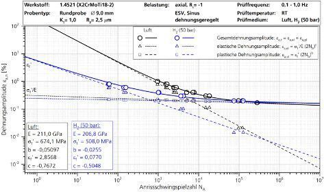 Einfluss von Druckwasserstoff auf das zyklische Werkstoffverhalten des Werkstoffes 1.4521. (DFG-Projekt ME 3301/4-1.)