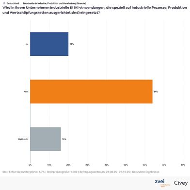 64 Prozent der Unternehmen setzen industrielle KI noch nicht ein. (Bild: ZVEI/Civey)