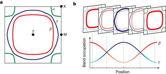 Konzeptuelle Veranschaulichung der Anregung von Dämon-Partikeln in Strontiumruthenat (Sr2RuO4)(Bild:  Magazin Nature)