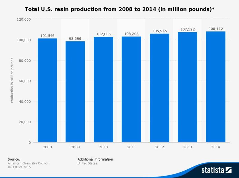 This statistic depicts the production of resin plastics in the United States from 2008 to 2014. In 2009, resin production in the U.S. reached approximately 99 billion pounds of resin, on a dry weight basis. (Source: Statista/ACC)