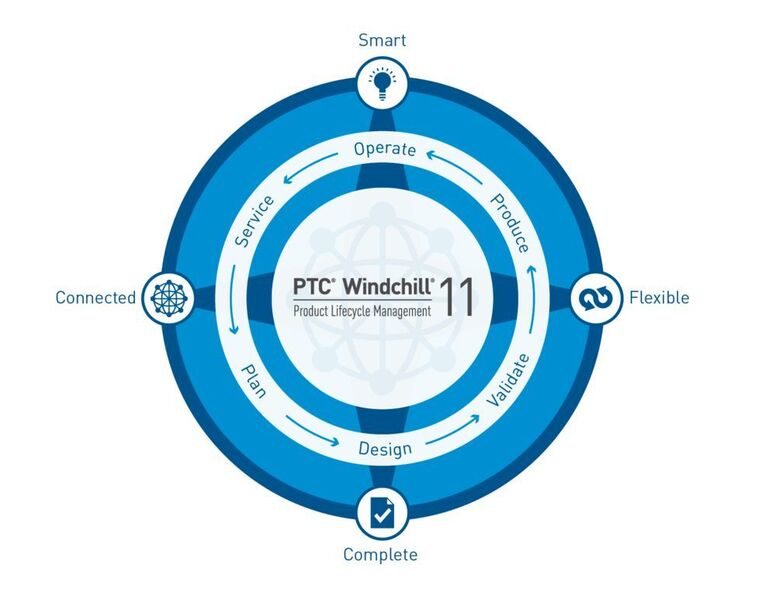 Mit PTC Windchill 11 bietet PTC eine Product-Lifecycle-Management-Software, die völlig neue Möglichkeiten bei Konnektivität und Prozessverbesserung im gesamten Produktlebenszyklus eröffnet und die digitale mit der realen Welt verbindet. (Bild: PTC)