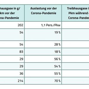 (Öko-Institut (2022): Arbeiten im Homeoffice | Quelle: UBA (2021a), Destatis (2021))