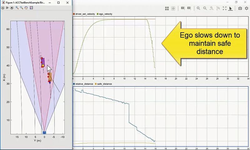 Bild 3: Simulationsergebnisse vom Modell der adaptiven Geschwindigkeitsregelung. (Mathworks)