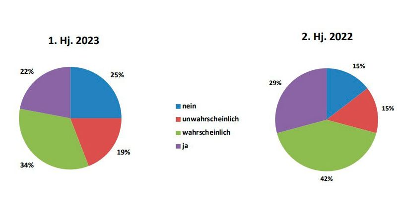 Diagramm 4: Die Investitionsabsichten in der Composites-Branche für das kommende halbe Jahr sehen nicht rosig aus. (Bild: Composites Germany)