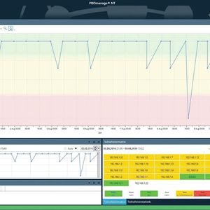 PROmanage NT liefert dem Anwender alle wichtigen Informationen auf einen Blick: z.B. den Netzwerkgesamtzustand im Zeitverlauf mit grafischer Untermalung nach dem Ampelfarbenprinzip (Mitte oben), eine Teilnehmermatrix mit farblicher Bewertung des aktuellen Zustands (rechts unten) und die Übersicht über alle überwachten Netzwerke mit schneller Zugriffsmöglichkeit (linke Randleiste).(Bild:  Indu-Sol)
