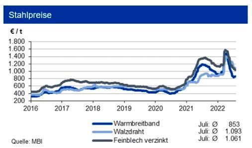 Bei den Schrottpreisen dürfte es zur Bodenbildung kommen; die Stahlpreise dürften erst Ende Q3 2022 Potenzial nach oben haben. Konjunkturängste belasten das Orderverhalten. (Bild: siehe Grafik)