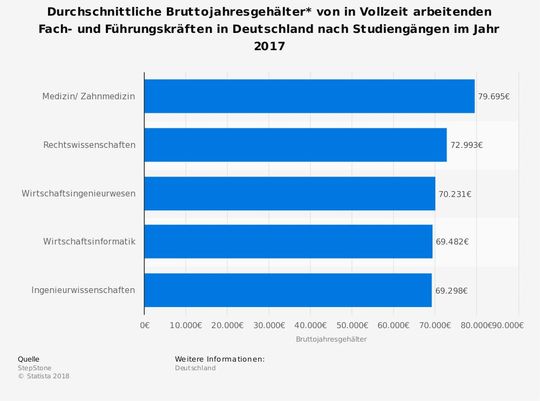 Die Statistik zeigt die durchschnittlichen Bruttojahresgehälter von in Vollzeit arbeitenden Fach- und Führungskräften im Jahr 2017 in Deutschland nach Studiengängen. Das durchschnittliche Bruttojahresgehalt im Jahr 2017 betrug für Absolventen des Studiengangs Ingenieurwissenschaften 69.298 Euro. (Bild:  Stepstone / Statista)