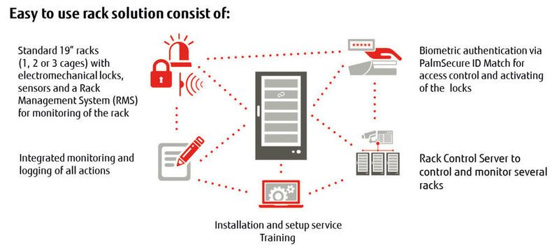 Die Managed Rack Solution (MRS) besteht auch mehreren Komponenten für den Schutz der Racks, die Zugangsverwaltung und die biometrische Anmeldung. (Bild: Fujitsu)