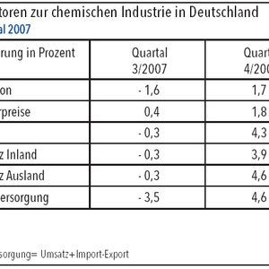 Quelle: VCI