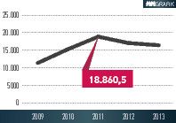 Seinen Höhepunkt (Angaben in Mio. Euro) erreichte der deutsche Maschinenexport gen China 2011. Nach zwei schwächeren Jahren 2012 und 2013 geht es jetzt wieder aufwärts. (Quelle: VDMA/SMP)