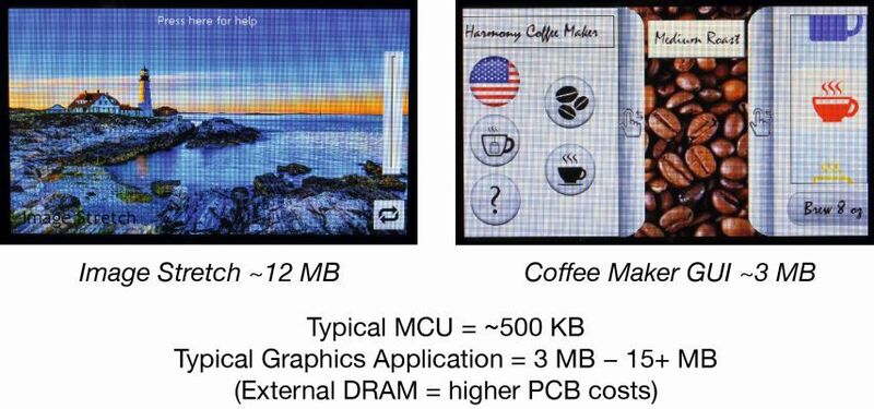 Besser intern: Aufwendige Bedienoberflächen benötigen viel Grafikspeicher. Die meisten MCUs haben zu wenig davon On-Bord. Externes DRAM verkompliziert jedoch das Design. (Bild: Microchip)
