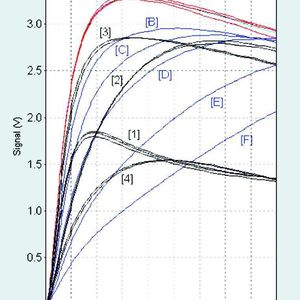 2		Messkurven der Leerwerte [A] (rote Linien), der Standards [B]-[F] (0,2 0,5 1,0  2,0 und 3,0 nmol) (blaue Linien) und der Öl-Proben (schwarze Linien).