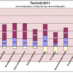 Wichtigstes technisches Thema ist auch 2011 weiter die Schadsoftware im Web.