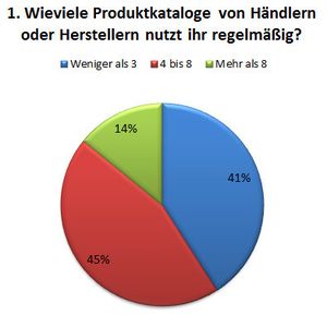 Jeweils ungefähr 40 Prozent User nutzen regelmäßig entweder weniger als drei oder vier bis acht Produktkataloge von Händlern und Herstellern.