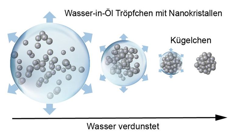 Nanokristall-​Kügelchen werden hergestellt, indem man mit Kristallen gefüllte Wassertröpfchen in einer Öl-​Wasser Emulsion erzeugt. Das Wasser verdunstet und hinterlässt perfekt geformte Kügelchen.