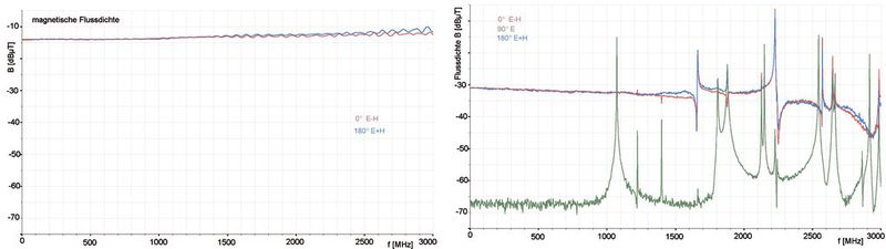 Bild 6: Übertragungsfunktion des Stromes im Septum zum Magnetfeld am Ort des IC. Links IC-Streifenleitung µSAL 80A und rechts FCC-TEM-JM3. (Langer EMV)