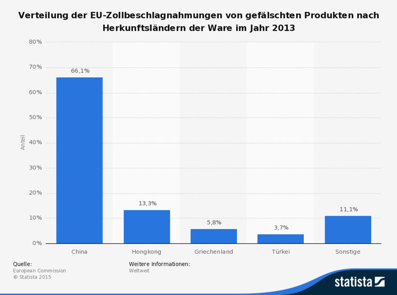 Die Statistik zeigt die Verteilung der EU-Zollbeschlagnahmungen von gefälschten Produkten nach Herkunftsländern der Ware im Jahr 2013. Der Anteil der EU-Zollbeschlagnahmungen von gefälschten Produkten aus Griechenland betrug im Jahr 2013 rund 3,7 Prozent. (Quelle: European Commission, Statista)