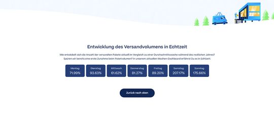Echtzeitdaten zum Anstieg des Versandvolumens pro Tag.(Bild:  Sendcloud)