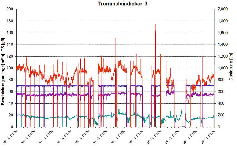Abb. 3: Betriebsergebnisse mit Einsatz des RTC113 ST-Moduls: Gezeigt ist die Beschickungsmenge (blau), die Feststoffkonzentration im Zulauf (grün) und im eingedickten Schlamm (violett) sowie die Polymermenge (rot). Trotz stark schwankender Zulaufkonzentrationen wird die Dickschlammkonzentration sicher in einem Korridor von 50-60 g/L gehalten (Zielwert 55 g/L). (Bild: Hach-Lange)