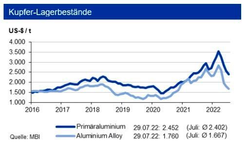 Die Börsenbestände an der LME bewegten sich seitwärts, während diejenigen an der SHFE rückläufig waren. Die Bestände sind gering und können nur noch einen Bedarf von 3,5 Tagen decken. (Bild: siehe Grafik)