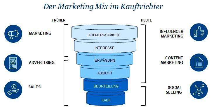 Influencer Marketing ist Teil des neuen Marketing Mix.