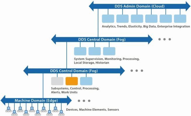 Schaubild 3:  DDS erfüllt die Konnektivitäts-Anforderungen auf der Edge-, Fog- und Cloud-Ebene und vereinfacht die Integration unterschiedlicher Systeme im Industrial Internet of Things.  (RTI)