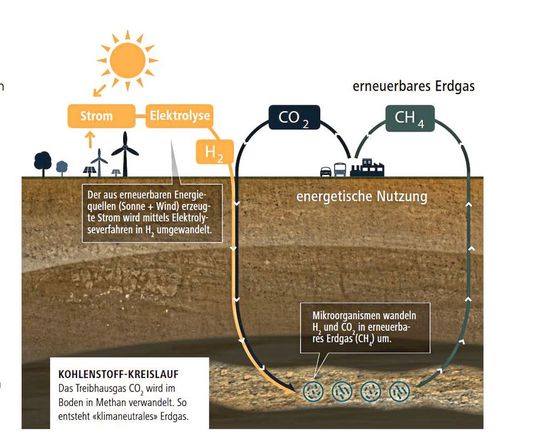 Kohlenstoff-Kreislauf: Das Treibhausgas CO2 wird im Boden in Methan verwandelt. So entsteht „klimaneutrales“ Erdgas(Bild:  RAG)