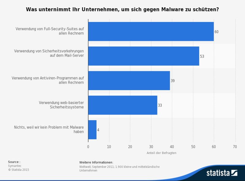 Die vorliegende Statistik zeigt die Ergebnisse einer weltweiten Umfrage unter kleinen und mittleren Unternehmen bezüglich der von ihnen verwendeten Maßnahmen zum Schutz vor Malware. 39 Prozent der befragten Unternehmen verwenden Antiviren-Programme auf allen Rechnern. (Bild: Symantec; Statista)