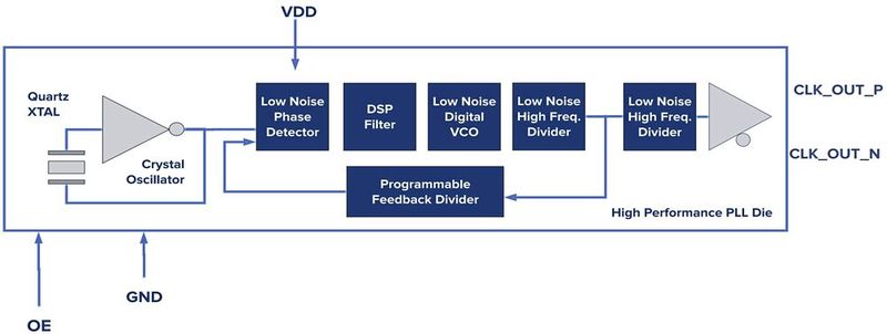 Image 3: Abracon's AX5 and AX7 clock oscillators use one of the many PLL-based designs, but with subtle improvements to minimize jitter. (Image:Abracon)
