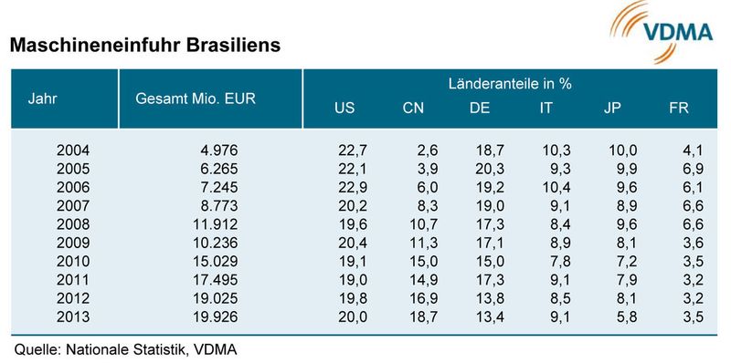 Brasilien bietet Chancen für den deutschen Maschinenbau. (Statistisches Bundesamt, VDMA)