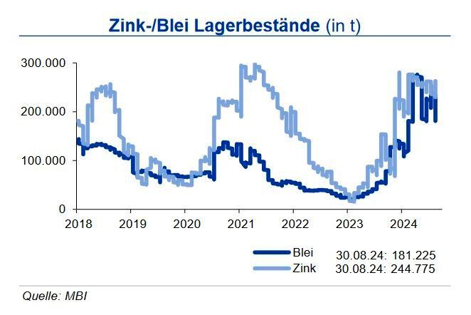 Die Zinkvorräte an der LME sind im August 2024 nach dem Rückgang im Vormonat bis Monatsende um 3,6 % gestiegen. Damit liegen die Lagerbestände knapp 60 % über dem Wert des Vorjahres. An der SHFE hingegen sanken die Zink-Lagerbestände im Verlauf des August um über 20 % auf rd. 84.600 t am Monatsende. Sowohl an der SHFE als auch an der LME waren die Bleivorräte im August mit ebenfalls über 20 % stark rückläufig, die an der SHFE auf rd. 25.900 t fielen. Die Bestände für Zink und Blei an der Comex betrugen rd. 6.100 t und 1.350 t. Trotz dieser kurzfristigen Entwicklungen ist die Versorgungslage bei Zink und Blei aufgrund der im langfristigen Vergleich hohen Lagerbestände gut. (Quelle:siehe Grafik)