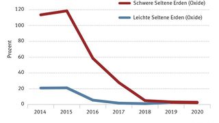Preise für Seltene Erden relativ zum Freihandel. (ZEW)