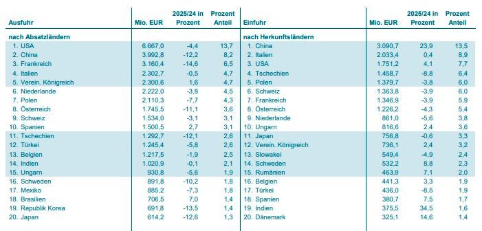 Ausschnitt zum Thema Maschinenaußenhandel Deutschlands von Januar bis März 2025. (Bild: Statistisches Bundesamt / VDMA)
