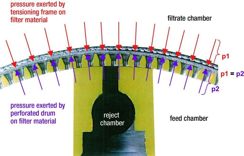 Fig. 3: Forces in the filter in the unpressurized state (Bildinschriften: links oben: pressure exerted by tensioning frame on filter material; links unten: pressure exerted by perforated jacket on filter material; mitte: reject chamber; rechts oben: filtrate chamber; rechts mitte: differential pressure acting on filter material; rechts unten: feed chamber) (Archiv: Vogel Business Media)