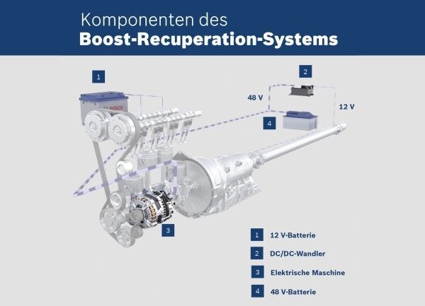 Komponenten des Boost-Recuperation-Systems (Bild: Bosch)