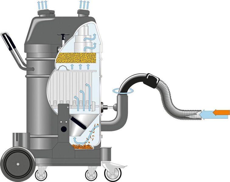 Funktionsprinzip eines Industriestaubsaugers mit zyklonartigem Vorabscheideprinzip. (Kärcher)